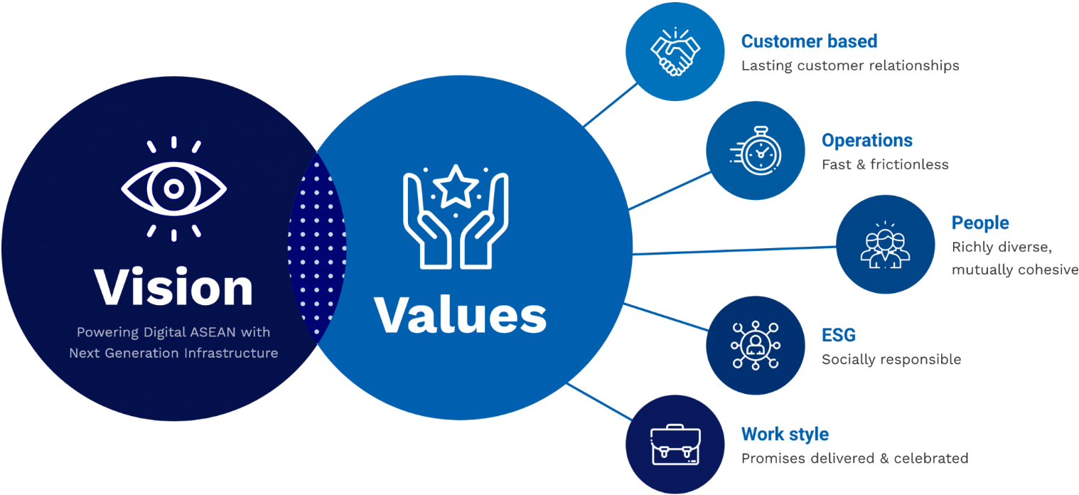 vision values diagram